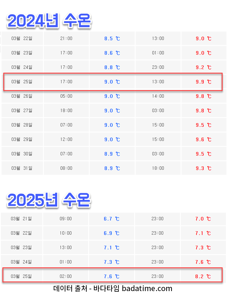저수온기(바다수온) 조황안내 안내